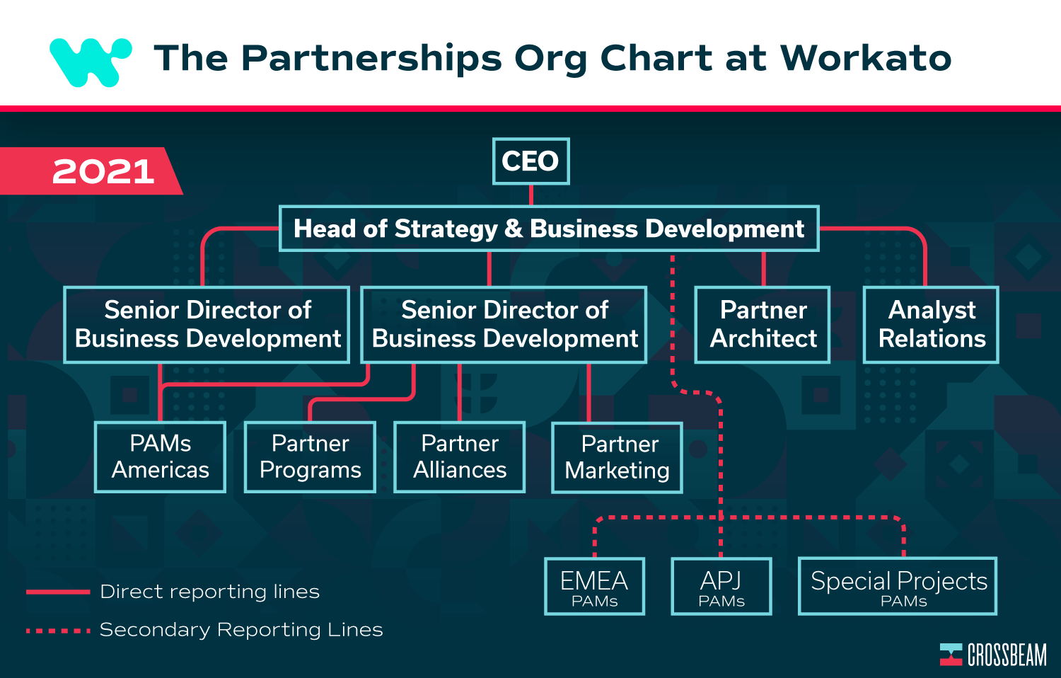 6 Partnerships Team Org Charts (So You Can Plan Ahead For Your Team’s ...